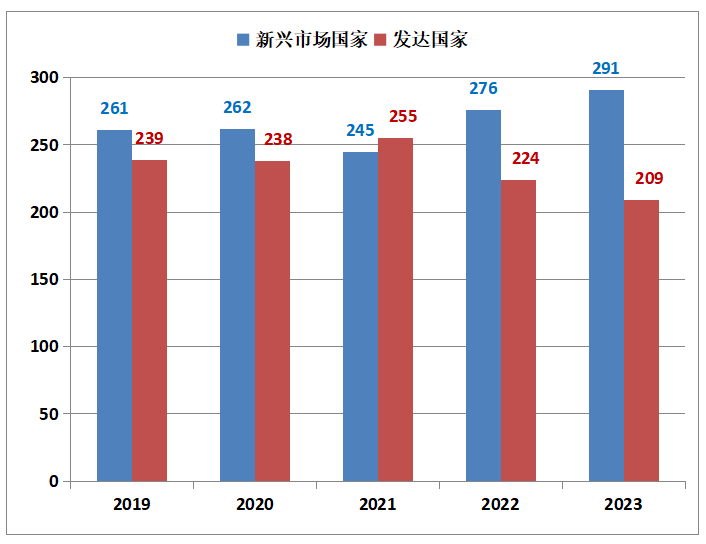 发达国家企业数.png 发达国家企业数.png